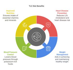 therapeutic lifestyle changes diet