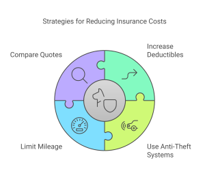 The Most Expensive Vehicles to Insure in 2025