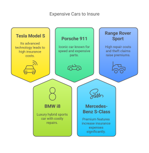 Expensive Cars to Insure